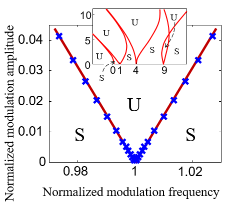 MEMS parametric resonators